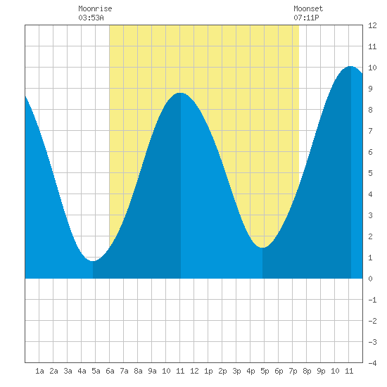 Mystic River tide chart for Thursday, August 25, 2022