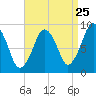 Mystic River tide chart for Thursday, August 25, 2022