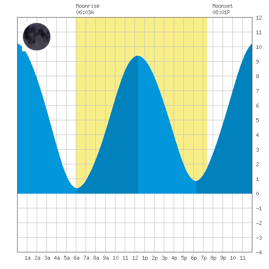 Mystic River tide chart for Saturday, August 27, 2022