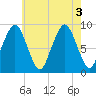 Mystic River tide chart for Wednesday, August 3, 2022