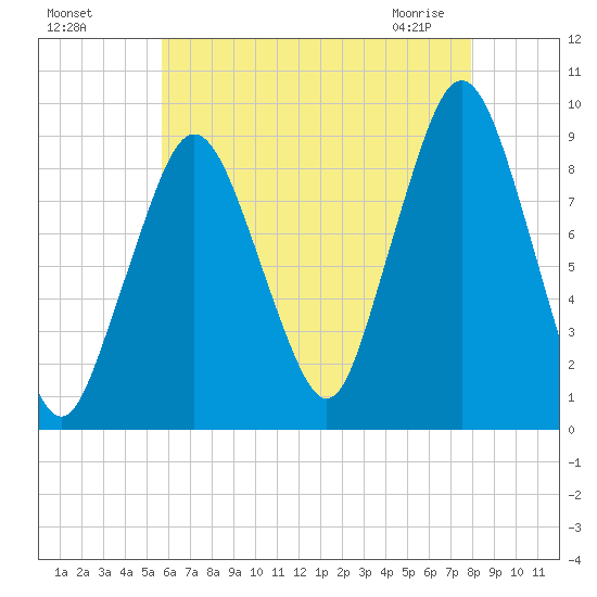 Mystic River tide chart for Sunday, August 7, 2022