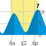 Mystic River tide chart for Sunday, August 7, 2022