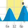 Mystic River tide chart for Monday, August 8, 2022