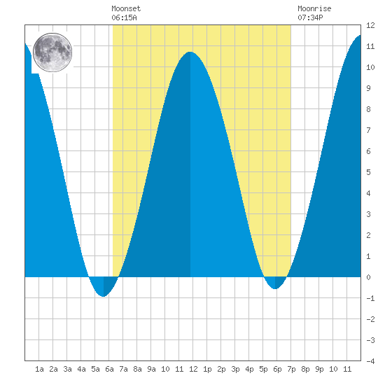 Mystic River tide chart for Saturday, September 10, 2022