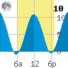 Mystic River tide chart for Saturday, September 10, 2022