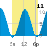 Mystic River tide chart for Sunday, September 11, 2022