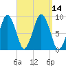 Mystic River tide chart for Wednesday, September 14, 2022