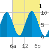 Mystic River tide chart for Thursday, September 1, 2022