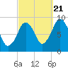 Mystic River tide chart for Wednesday, September 21, 2022