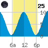 Mystic River tide chart for Sunday, September 25, 2022