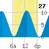 Mystic River tide chart for Tuesday, September 27, 2022