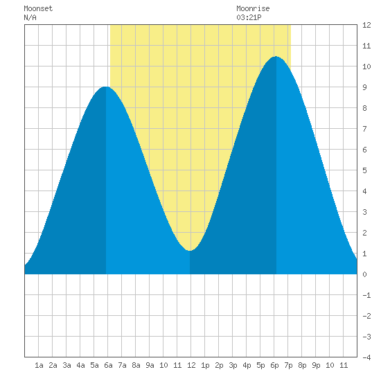 Mystic River tide chart for Sunday, September 4, 2022