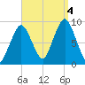 Mystic River tide chart for Sunday, September 4, 2022