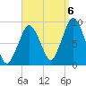 Mystic River tide chart for Tuesday, September 6, 2022