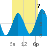 Mystic River tide chart for Wednesday, September 7, 2022