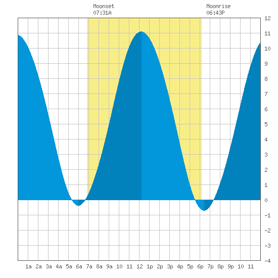 Mystic River tide chart for Monday, October 10, 2022