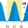Mystic River tide chart for Monday, October 10, 2022