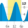 Mystic River tide chart for Wednesday, October 12, 2022