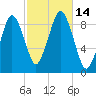 Mystic River tide chart for Friday, October 14, 2022