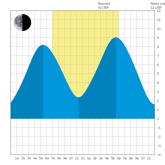 Mystic River tide chart for Monday, October 17, 2022
