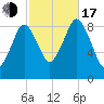 Mystic River tide chart for Monday, October 17, 2022
