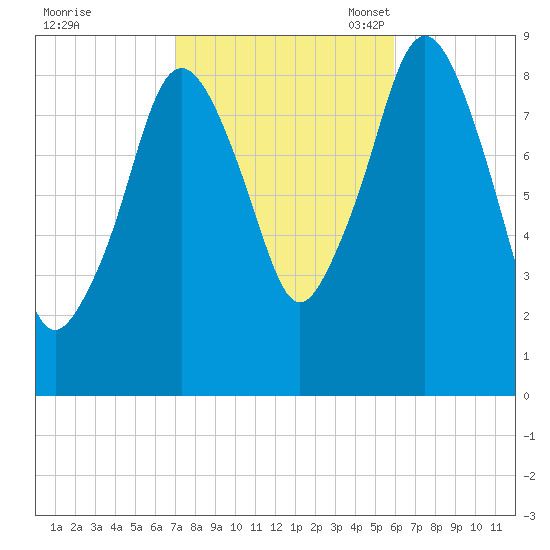 Mystic River tide chart for Wednesday, October 19, 2022