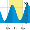 Mystic River tide chart for Saturday, October 22, 2022