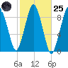 Mystic River tide chart for Tuesday, October 25, 2022