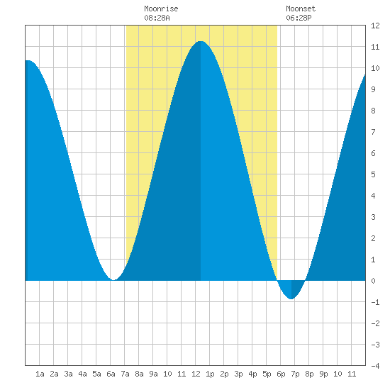 Mystic River tide chart for Wednesday, October 26, 2022