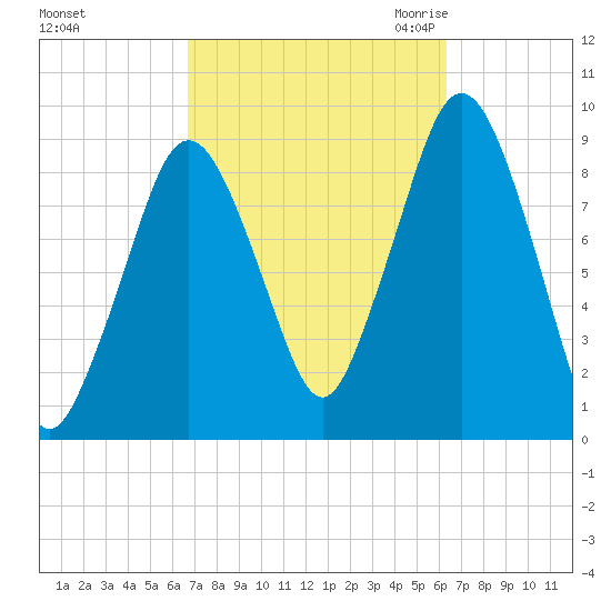 Mystic River tide chart for Tuesday, October 4, 2022