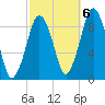 Mystic River tide chart for Thursday, October 6, 2022