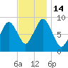 Mystic River tide chart for Monday, November 14, 2022