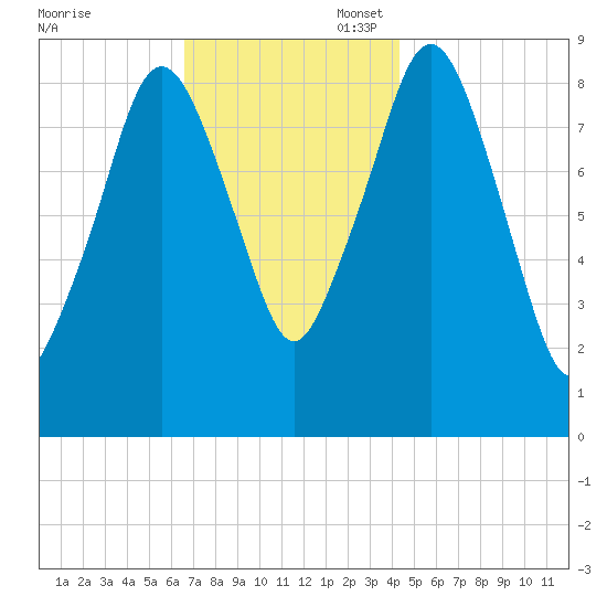 Mystic River tide chart for Thursday, November 17, 2022