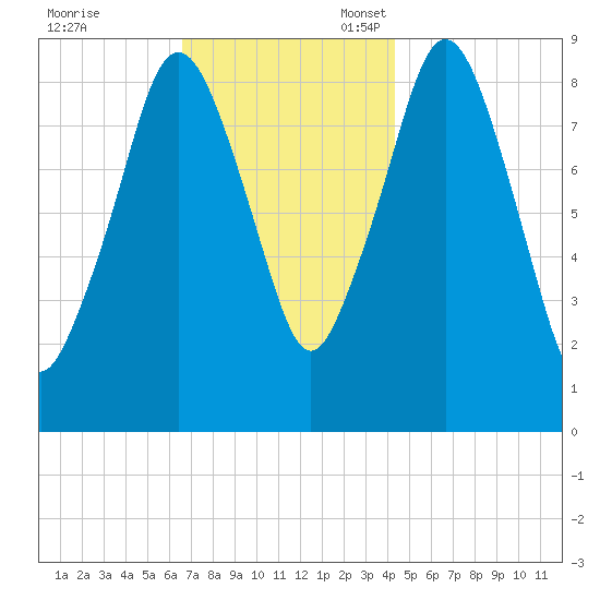 Mystic River tide chart for Friday, November 18, 2022