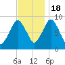 Mystic River tide chart for Friday, November 18, 2022