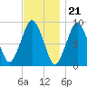 Mystic River tide chart for Monday, November 21, 2022