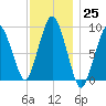 Mystic River tide chart for Friday, November 25, 2022