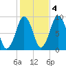 Mystic River tide chart for Friday, November 4, 2022