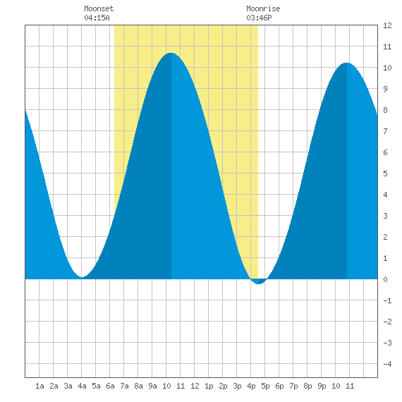 Mystic River tide chart for Sunday, November 6, 2022