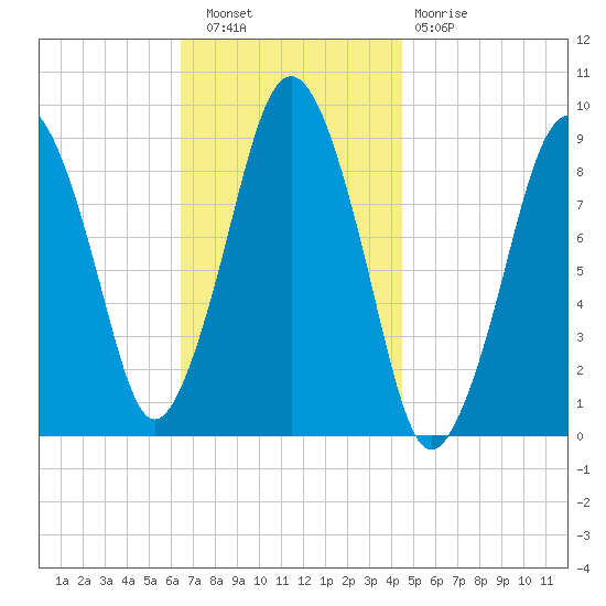 Mystic River tide chart for Wednesday, November 9, 2022