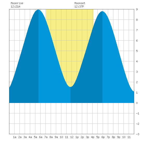 Mystic River tide chart for Saturday, December 17, 2022