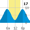 Mystic River tide chart for Saturday, December 17, 2022