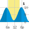 Mystic River tide chart for Thursday, December 1, 2022