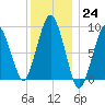 Mystic River tide chart for Saturday, December 24, 2022