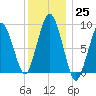 Mystic River tide chart for Sunday, December 25, 2022