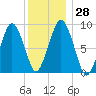 Mystic River tide chart for Wednesday, December 28, 2022