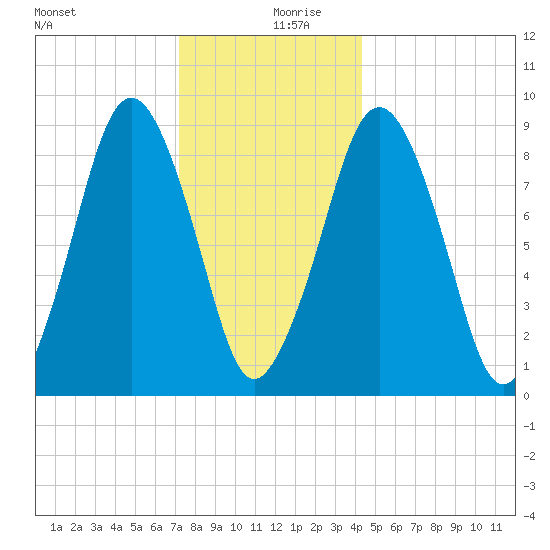 Mystic River tide chart for Friday, December 30, 2022