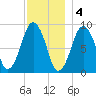 Mystic River tide chart for Sunday, December 4, 2022
