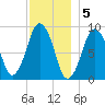 Mystic River tide chart for Monday, December 5, 2022