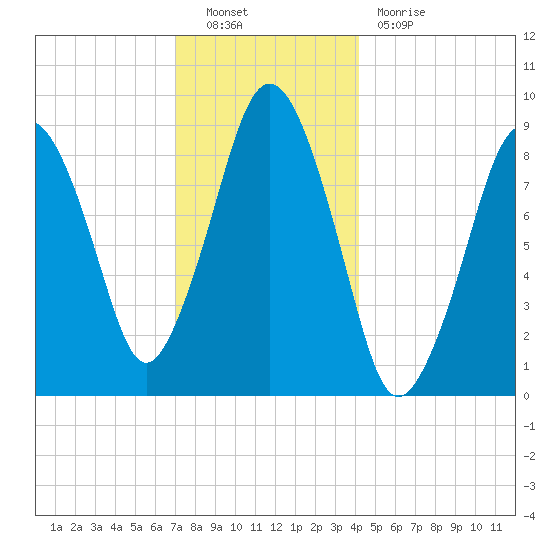 Mystic River tide chart for Friday, December 9, 2022